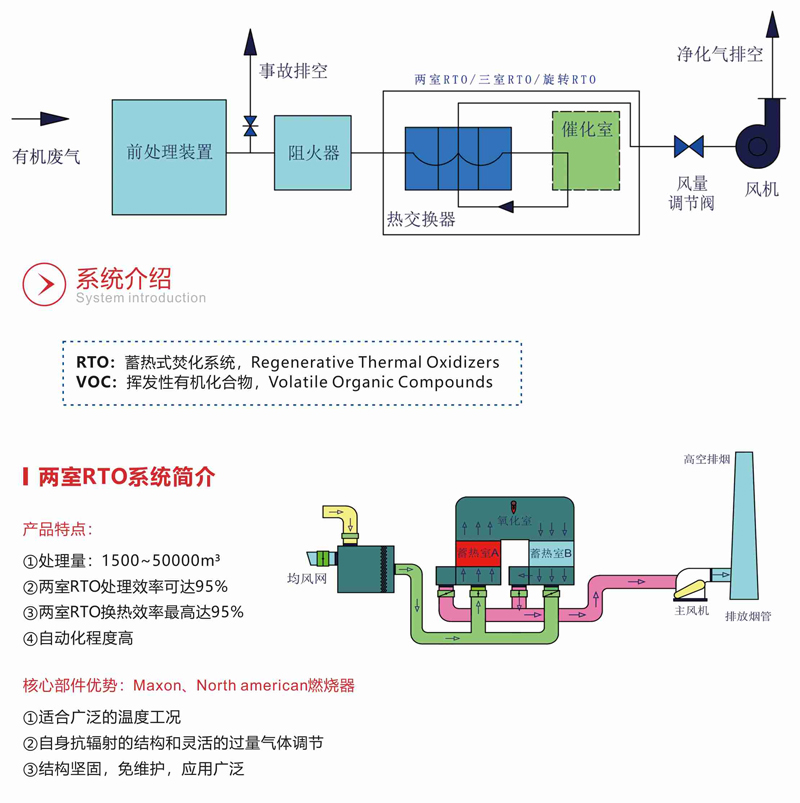 RTO蓄热式焚烧设备