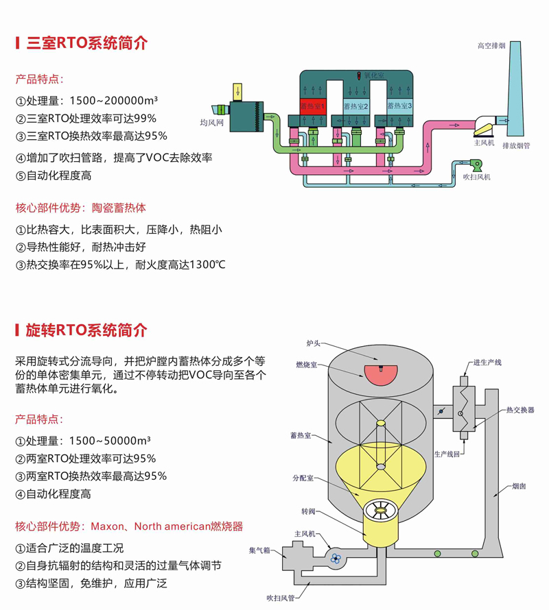 RTO蓄热式焚烧设备