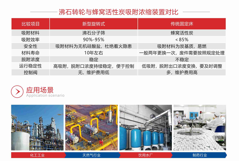 QY-F 沸石轮转 QY-F 沸石轮转